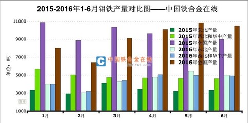 2016年上半年钼系市场回顾及下半年展望 钼铁市场分析与金属材料加工前景